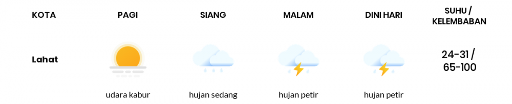 Cuaca Hari Ini 12 April 2020: Sumatera Selatan Cerah Berawan Pagi Hari, Hujan Petir Sore Hari