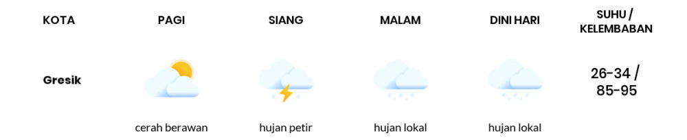 Cuaca Esok Hari 05 April 2020: Jawa Timur Hujan Lokal Siang Hari, Hujan Lokal Sore Hari