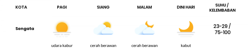 Prakiraan Cuaca Esok Hari 08 April 2020, Sebagian Kalimantan Timur Bakal Udara Kabur