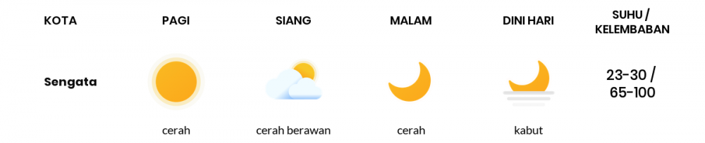 Cuaca Esok Hari 12 April 2020: Kalimantan Timur Udara Kabur Pagi Hari, Cerah Sore Hari