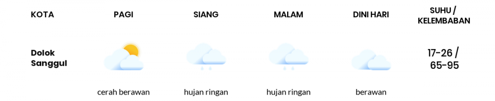 Prakiraan Cuaca Hari Ini 07 April 2020, Sebagian Sumatera Utara Bakal Cerah Berawan