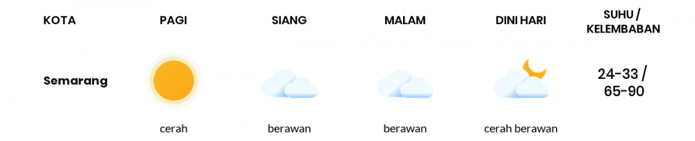 Prakiraan Cuaca Esok Hari 16 April 2020, Sebagian Jawa Tengah Bakal Berawan