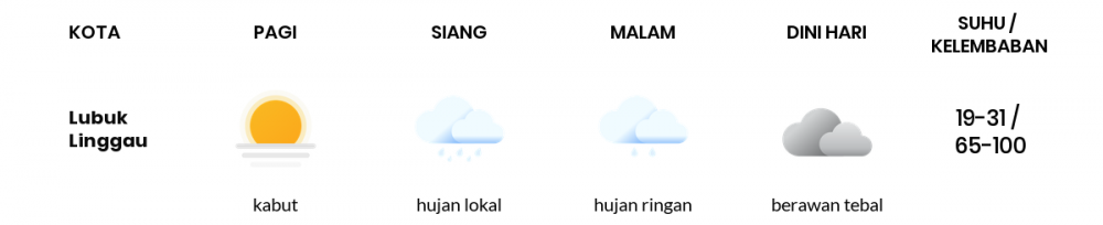 Cuaca Esok Hari 04 April 2020: Sumatera Selatan Hujan Lokal Siang Hari, Berawan Sore Hari