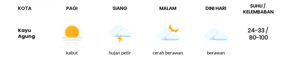 Cuaca Esok Hari 04 April 2020: Sumatera Selatan Hujan Lokal Siang Hari, Berawan Sore Hari