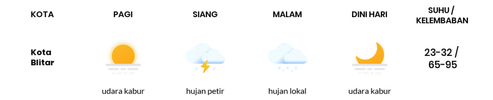 Cuaca Esok Hari 03 April 2020: Jawa Timur Cerah Berawan Pagi Hari, Hujan Lokal Sore Hari