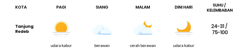 Prakiraan Cuaca di Kaltim 3 April 2020: Cerah Berawan Sepanjang Hari