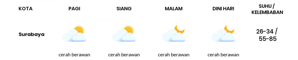 Cuaca Esok Hari 26 April 2020: Surabaya Cerah Berawan Siang Hari, Cerah Berawan Sore Hari