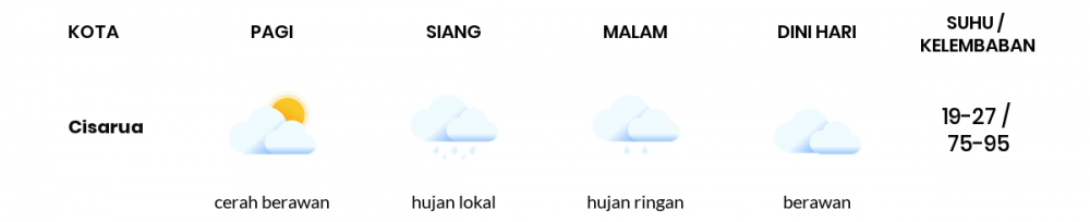 Cuaca Hari Ini 19 April 2020: Jawa Barat Hujan Ringan Siang Hari, Hujan Ringan Sore Hari