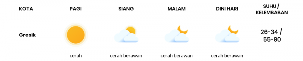 Cuaca Hari Ini 28 April 2020: Surabaya Cerah Berawan Siang Hari, Cerah Berawan Sore Hari