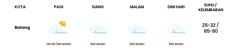 Cuaca Hari Ini 13 April 2020: Jawa Tengah Cerah Berawan Pagi Hari, Berawan Sore Hari