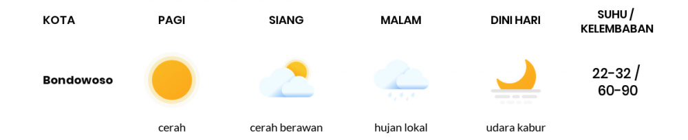 Cuaca Esok Hari 27 April 2020: Banyuwangi Cerah Sepanjang Hari