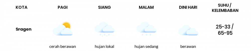 Cuaca Esok Hari 27 April 2020: Surakarta Berawan Siang Hari, Hujan Sedang Sore Hari