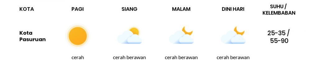 Cuaca Esok Hari 27 April 2020: Malang Cerah Berawan Siang Hari, Hujan Lokal Sore Hari