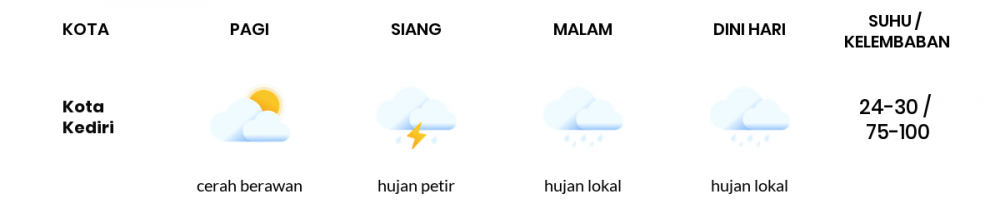 Cuaca Hari Ini 05 April 2020: Jawa Timur Hujan Lokal Siang Hari, Hujan Lokal Sore Hari