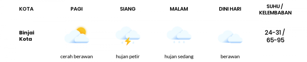 Cuaca Esok Hari 30 April 2020: Medan Hujan Sedang Siang Hari, Hujan Sedang Sore Hari
