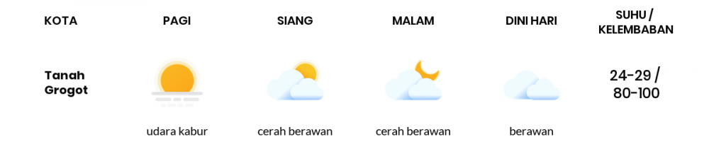 Cuaca Esok Hari 19 April 2020: Kalimantan Timur Cerah Berawan Siang Hari, Berawan Sore Hari