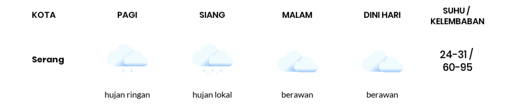 Cuaca Esok Hari 02 April 2020: Banten Cerah Berawan Siang Hari, Berawan Sore Hari