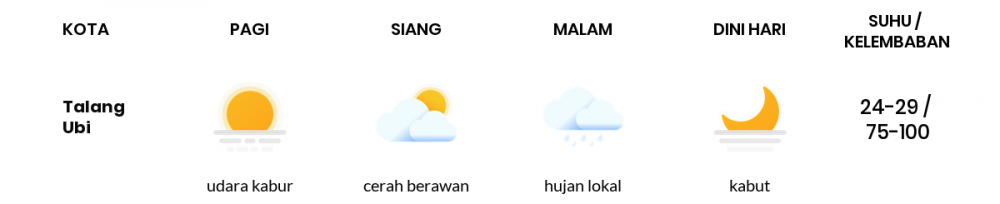 Cuaca Hari Ini 09 April 2020: Sumatera Selatan Udara Kabur Pagi Hari, Cerah Berawan Sore Hari