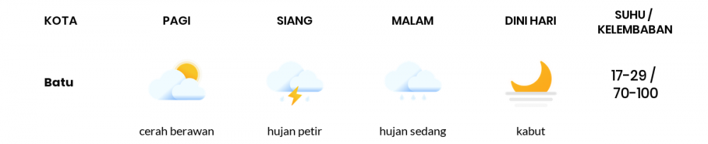 Cuaca Esok Hari 27 April 2020: Malang Cerah Berawan Siang Hari, Hujan Lokal Sore Hari