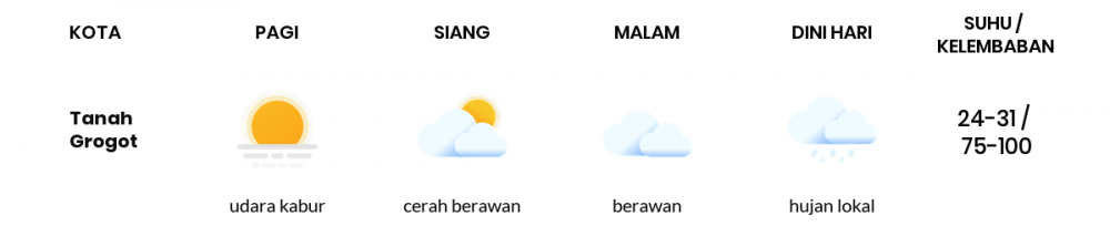 Cuaca Esok Hari 20 April 2020: Kalimantan Timur Udara Kabur Pagi Hari, Berawan Sore Hari