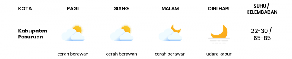 Prakiraan Cuaca Esok Hari 24 April 2020, Sebagian Jawa Timur Bakal Cerah Berawan