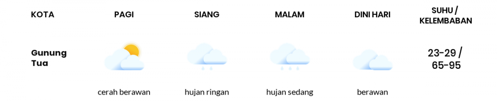 Cuaca Esok Hari 19 April 2020: Sumatera Utara Hujan Ringan Siang Hari, Hujan Ringan Sore Hari
