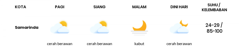 Cuaca Esok Hari 13 April 2020: Kalimantan Timur Cerah Berawan Siang Hari, Cerah Berawan Sore Hari