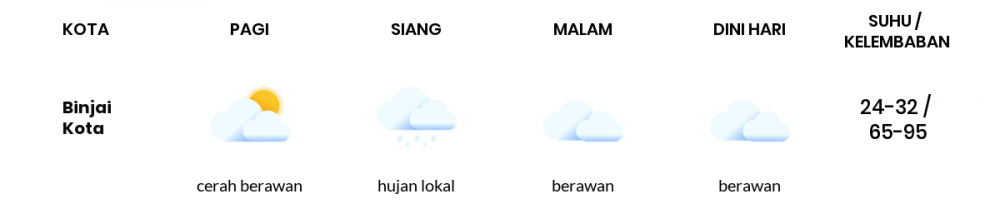 Prakiraan Cuaca Esok Hari 23 April 2020, Sebagian Sumatera Utara Bakal Berawan