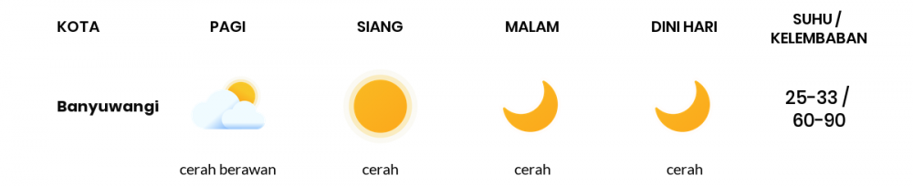 Cuaca Esok Hari 25 April 2020: Banyuwangi Cerah Berawan Siang Hari, Cerah Berawan Sore Hari