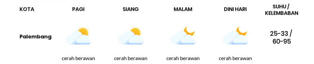 Cuaca Esok Hari 20 April 2020: Sumatera Selatan Cerah Berawan Pagi Hari, Cerah Berawan Sore Hari