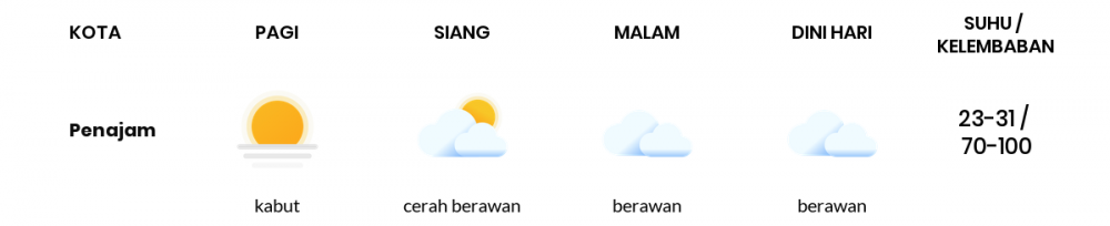 Cuaca Esok Hari 20 April 2020: Kalimantan Timur Udara Kabur Pagi Hari, Berawan Sore Hari