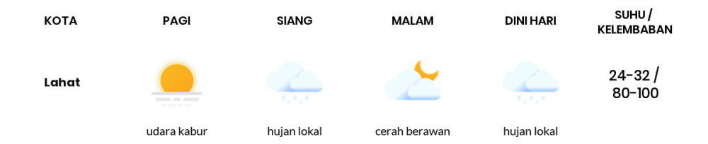 Cuaca Esok Hari 04 April 2020: Sumatera Selatan Hujan Lokal Siang Hari, Berawan Sore Hari