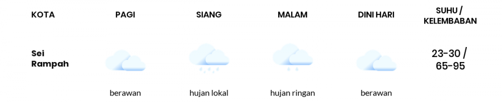 Cuaca Esok Hari 05 April 2020: Sumatera Utara Cerah Berawan Siang Hari, Hujan Sedang Sore Hari