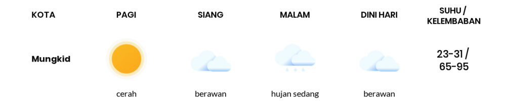 Prakiraan Cuaca Esok Hari 16 April 2020, Sebagian Jawa Tengah Bakal Berawan