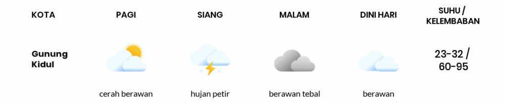 Cuaca Hari Ini 01 April 2020: DI Yogyakarta Cerah Berawan Pagi Hari, Berawan Tebal Sore Hari