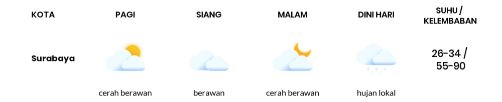 Prakiraan Cuaca Esok Hari 25 April 2020, Sebagian Surabaya Bakal Cerah Berawan