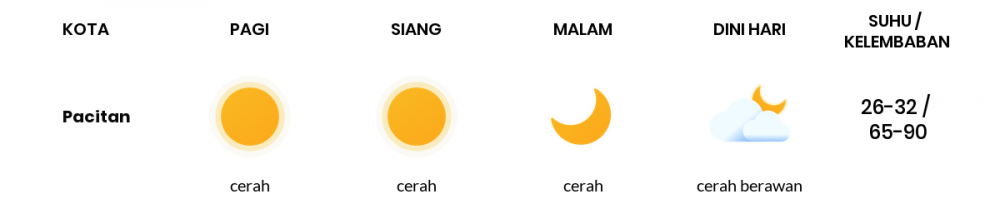 Cuaca Esok Hari 25 April 2020: Kediri Cerah Berawan Pagi Hari, Cerah Berawan Sore Hari