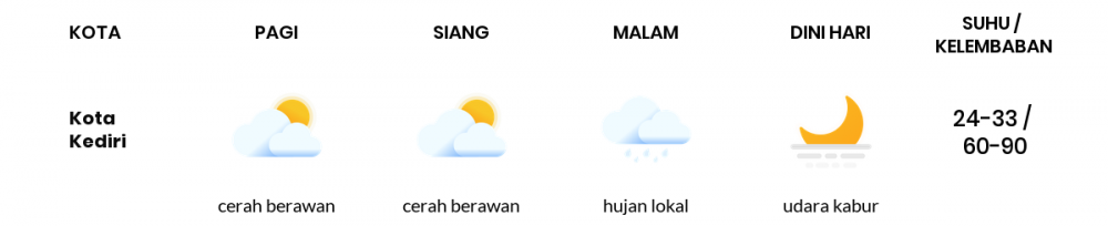 Prakiraan Cuaca Esok Hari 27 April 2020, Sebagian Kediri Bakal Cerah Berawan