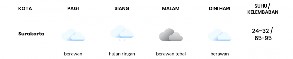 Cuaca Esok Hari 05 April 2020: Jawa Tengah Berawan Siang Hari, Hujan Ringan Sore Hari