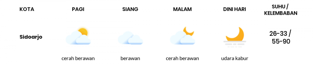 Prakiraan Cuaca Esok Hari 25 April 2020, Sebagian Surabaya Bakal Cerah Berawan