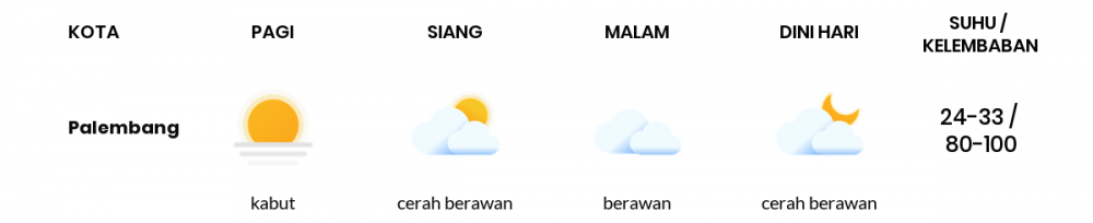 Cuaca Esok Hari 04 April 2020: Sumatera Selatan Hujan Lokal Siang Hari, Berawan Sore Hari