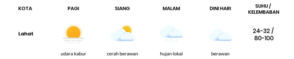 Cuaca Hari Ini 10 April 2020: Sumatera Selatan Cerah Berawan Siang Hari, Hujan Lokal Sore Hari