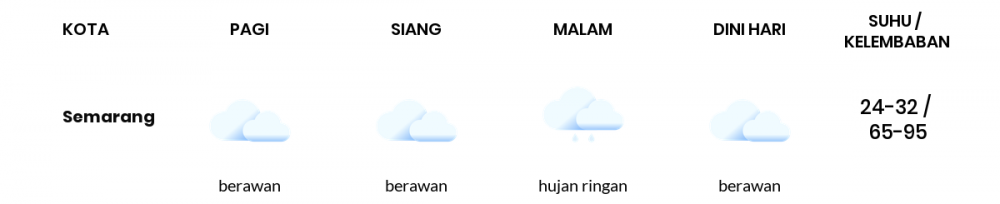 Prakiraan Cuaca Esok Hari 08 April 2020, Sebagian Jawa Tengah Bakal Berawan