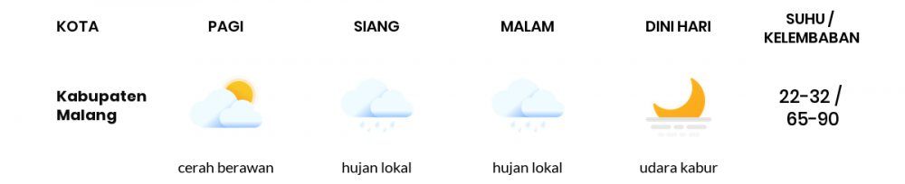 Prakiraan Cuaca Esok Hari 28 April 2020, Sebagian Malang Bakal Cerah Berawan