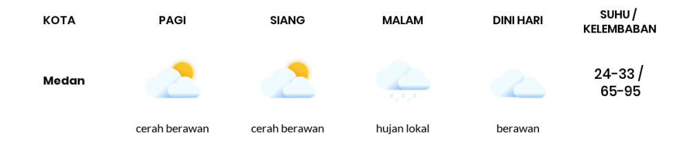 Prakiraan Cuaca Hari Ini 12 April 2020, Sebagian Sumatera Utara Bakal Cerah Berawan