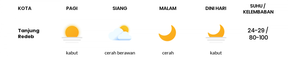 Prakiraan Cuaca Kaltim 17 April 2020: Cerah Berawan Sepanjang Hari