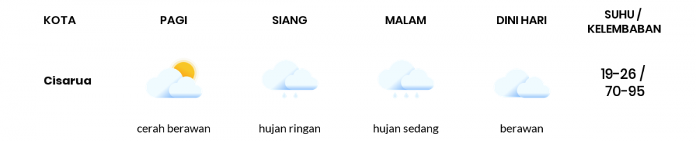 Cuaca Esok Hari 04 April 2020: Jawa Barat Hujan Ringan Siang Hari, Hujan Ringan Sore Hari