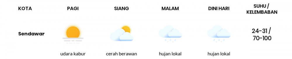 Cuaca Esok Hari 06 April 2020: Kalimantan Timur Cerah Berawan Pagi Hari, Cerah Berawan Sore Hari