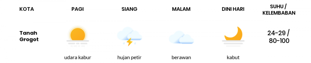 Prakiraan Cuaca Esok Hari 08 April 2020, Sebagian Kalimantan Timur Bakal Udara Kabur