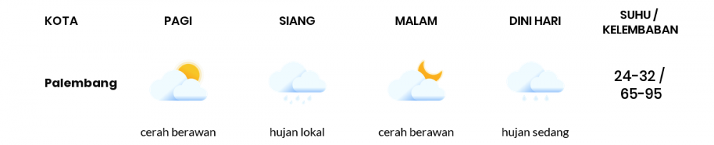 Cuaca Esok Hari 8 April 2020: Sumatera Selatan Bakal Hujan Lokal